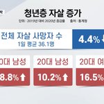 청년 사망율 <b>증가</b>.