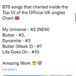 [방탄소년단] 유K 차트 3위~~~~!!!!!