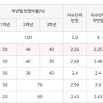 아니 등급 <b>반영</b> 비율 좀 선넘는 거 아니냐