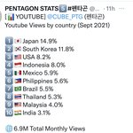 [펜타곤] 공계<b>유튜브</b> 나라별 감상자수