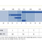 [19] <b>mbti</b> 정식검사했당