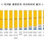 [드루와] <b>국가별</b> 대한민국 이미지 라는데
