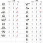 2022 1차 수시모집, 승무원 관련학과 경쟁률 <b>현황</b>