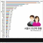 [이것좀봐줘] 각 지역의 조선족 <b>숫자</b>래