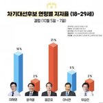 윤석열 올라오면 이재명은 거의 확정임 ㅇㅇ