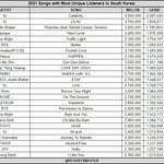 [모두드루와] 2021 한국인이 가장 많이 들은 노래 순위