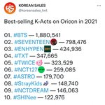 [모두드루와] 2021년 케이팝그룹 <b>일본앨범</b> 판매량 순위