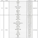 [NCT드림] 얘들아 우리 <b>누적</b> 스밍 오른거 같은데 15위로
