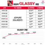 [모두드루와] 아이즈원 조유리 <b>초동</b> 7만 돌파