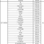 [NCT드림] 아 리믹스 <b>버전</b> 8만번 들은 거 신기해