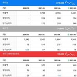 기획사 매출액 <b>영업이익</b> 당기순이익