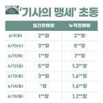 전 앨범보다 <b>초동</b> 10배 이상 증가한 남돌