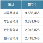 [드루와] <b>대전</b>이 시골임??