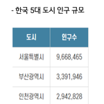 [댓글부탁해] 광주가 5대 <b>도시</b>에 들어가나요??