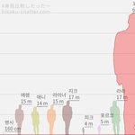 [진격의거인] 대충 거인 크기 체감해 보자면