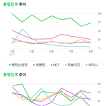 2021년 10대, 20대가 가장 많이 검색한 아이돌그룹 <b>TOP</b>10