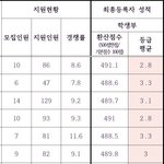 [이것좀봐줘] 이정도 <b>입결</b>이면 지잡이야??