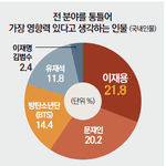 이재용 문재인 그리고 방탄
