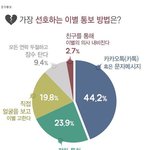요즘 가장 <b>선호</b>하는 이별 통보 방법