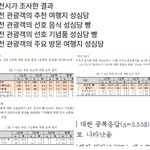 [댓글부탁해] <b>대전</b><b>사람</b>들 모여봐 이거 <b>대전</b>만 이래?