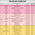 [엔하이픈] 우리 <b>역대</b> <b>초동</b> 14위래