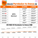 최근 초동 판매량 50만장 넘긴 아이돌들