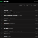 리사 <b>Money</b> 스포티파이 글로벌 5위까지 올라옴