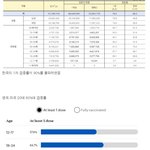 20대 백신 접종률 가장 높은 나라