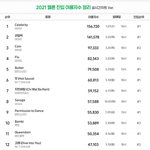 2021 멜론 진입 이용<b>자수</b> 정리