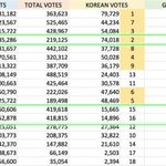 엥 걸<b>플</b> 휴동 한국 투표 생각보다 ㅈㄴ 높은데??