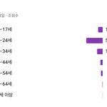 나 유튜브 <b>시청자</b>층