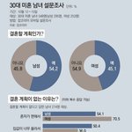 근데 <b>비혼</b>비율은 여자가 더 높지 않음?