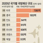 [드루와] 한국 국방비 전세계 10위인거 알고 있었음?