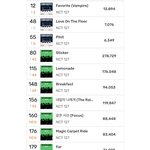 [NCT칠프] <b>스</b>밍 잘하고있다 <b>지니</b> 상승곡 순위봐봨ㅋㅋㅋㅋ