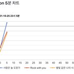 [NCT칠프] 23:05 5분 차트 <b>실종</b>