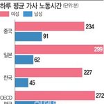 우리나라 가사<b>노동</b>이 힘들다고?