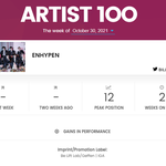 엔하이픈 빌보드 '<b>ARTIST</b> 100'