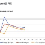 23:30 5분차트 (이제 기강잡고 스밍+다운해야 <b>프리징</b>때 순위권...