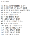 [모두드루와] 충격적인 <b>NCT</b> 미국 조회수 근황.JPG