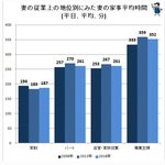 일본하고 한국하고 <b>주부</b>노동량은 거의 차이 없더라