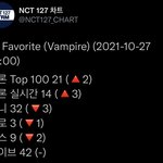 [NCT칠프] 오늘 3일차..차트확인해죠 <b>물론</b> 다 하고있겠지!?