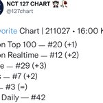 [NCT칠프] 16시 차트 <b>순위</b> 올라가고있다 이대로 쭉쭉 올라가자잉