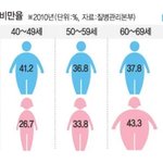 우리나라는 비만 기준 안바꿈?