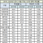 여대 기피 현상 팩트인데..