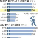<b>범죄율</b> 낮은데... 한국 밤길 불안 왜 클까