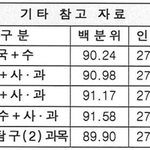 나 대학 잘못쓴건가
