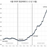 서울 <b>집값</b> 근황