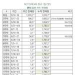 [모두드루와] 아 엔시티127 <b>음반</b>조작 진짜토나온다