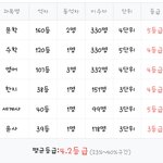 [드루와] 나 내신 개떡<b>상한</b>거 봐줄사람
