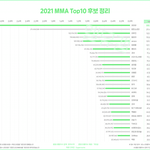 올해 멜뮤 <b>탑텐</b> 음원 누적 성적이래